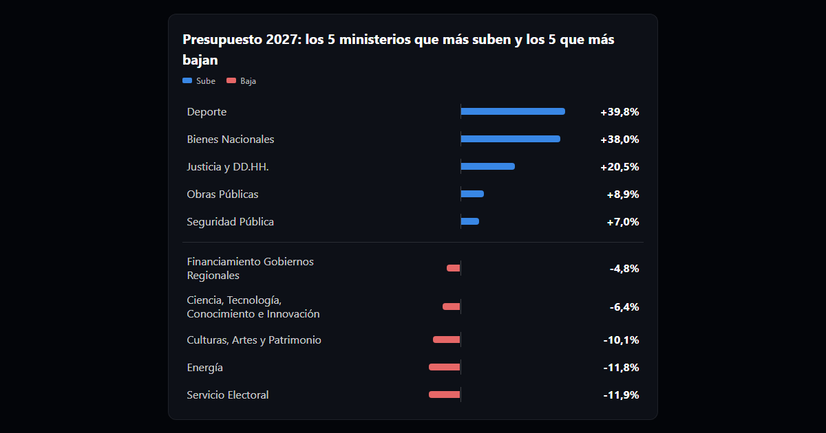 Presupuesto 2027: los programas que pierden recursos y dónde pone más dinero el Estado